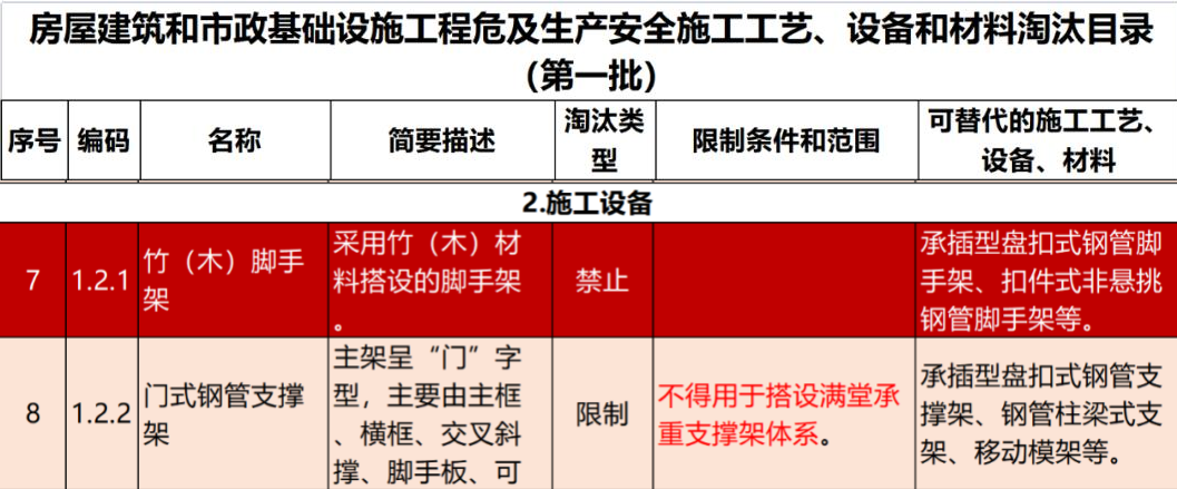 2022年6月份，全國盤扣腳手架行業(yè)最新動態(tài)！(圖1)